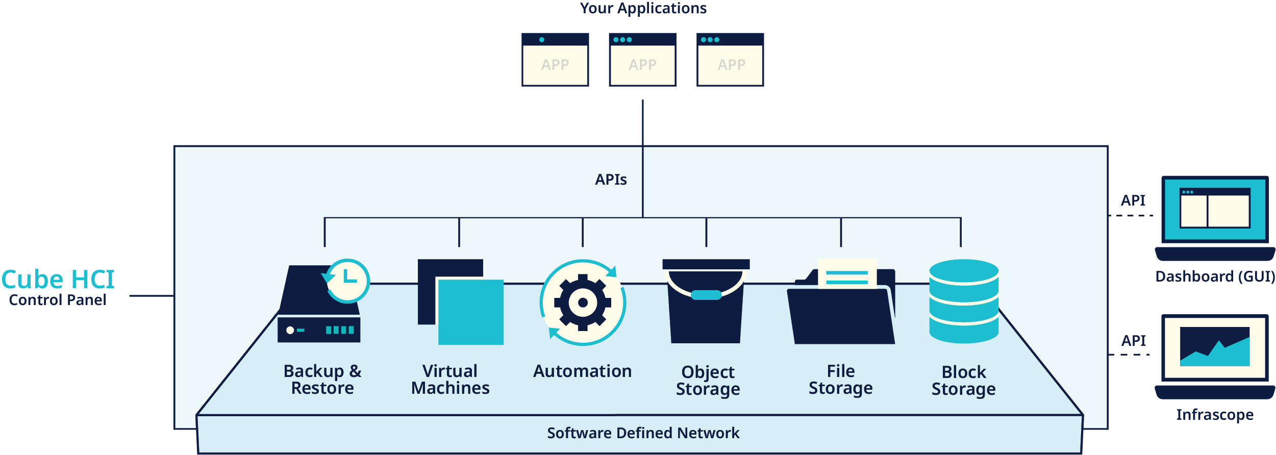 CubeOS deliver virtualization, software-defined network, and software-defined storage in a single installation package